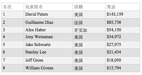 David Peters连续两年取得同一场摇滚扑克公开赛冠军