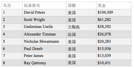 David Peters连续两年取得同一场摇滚扑克公开赛冠军