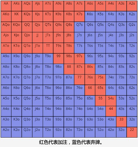 如何准确地读牌