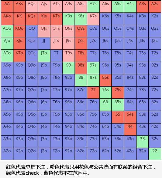 如何准确地读牌