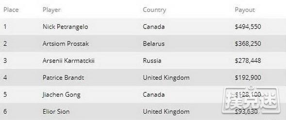 Nick Petrangelo赢得WPT非现场形式6-Max冠军赛