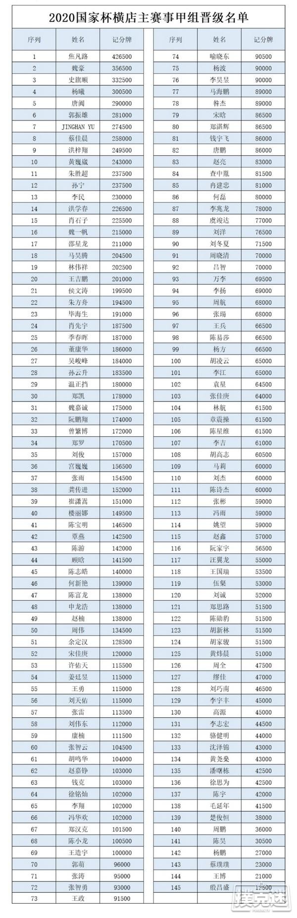 国家杯横店站 | 主赛甲组565人报名，焦凡路以42.65W记分牌成为CL！