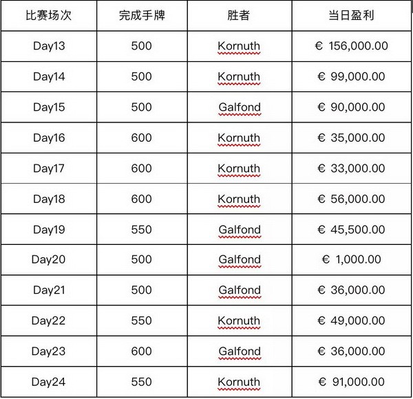 Galfond挑战赛第四季 奥马哈之王能否保持不败战绩？