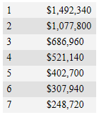 PCA $100,000超高额豪客赛决赛桌：丹牛入围，Ivan Luca 领先