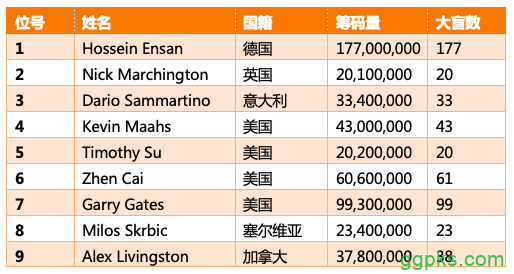 2019 WSOP主赛决赛9人组选手概况