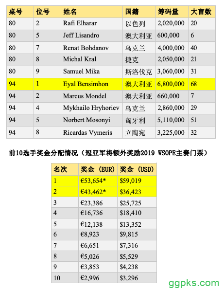 WSOPE：Deeb, Bensimhon领跑前两项赛事