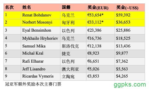 乌克兰选手Renat Bohdanov斩获2019 WSOPE第一条金手链