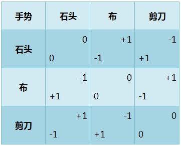 德州扑克的数学- 33：石头剪刀布 - 1