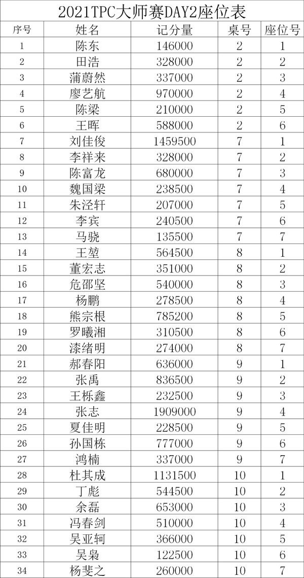 2021 TPC老虎杯 | 主赛决赛桌诞生，谁将是最后的冠军！