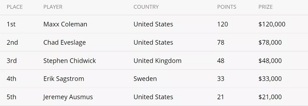 Maxx Coleman获得扑克大师赛第六项赛事冠军！